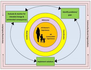 Graphic representing women and children at the center of institutional responses